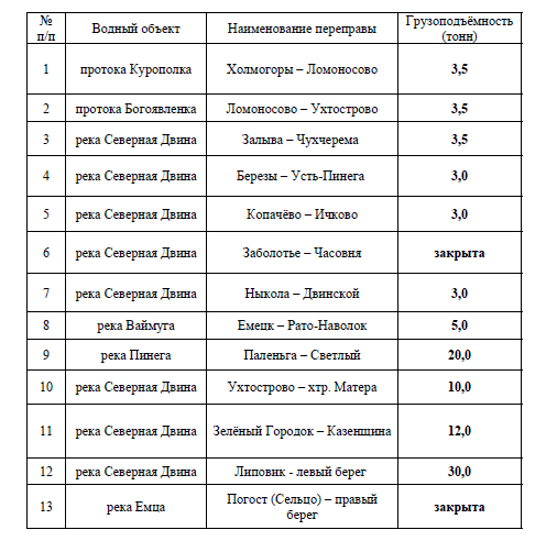 Информация по ледовым переправам на территории Холмогорского муниципального округа на 01 апреля 2024 года.