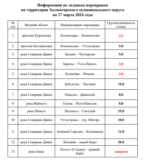 Информация по ледовым переправам на территории Холмогорского муниципального округа на 17 марта 2024 года.